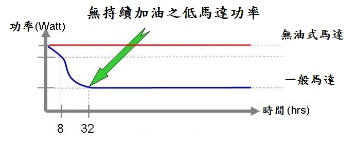無持續加油之低馬達功率 連続給油なしではモーター出力が低い