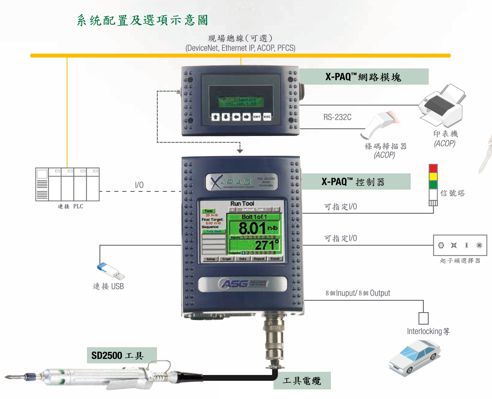 控制器-系統配置及選項示意圖 コントローラシステムの構成とオプションの図